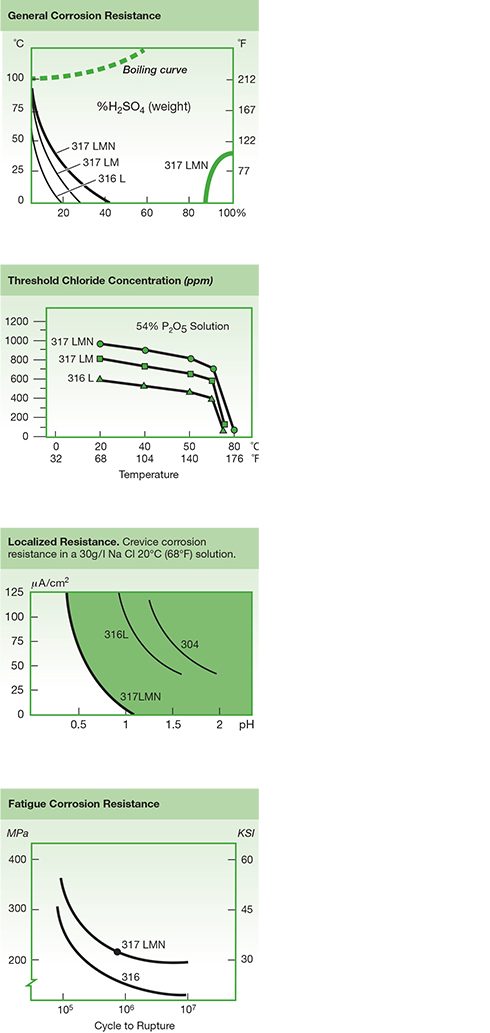 317 corrosion resistance