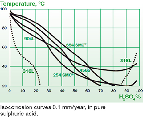 ISO corrosion curves 0.1mm/year, in pure sulphuric acid.