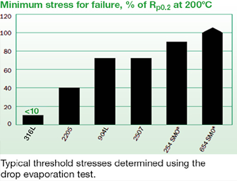 Typical threshold stresses determined using the drop evaporation test.